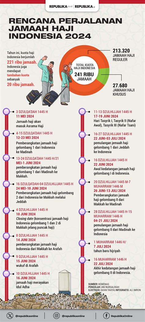 Infografis Rencana Perjalanan Jamaah Haji Indonesia Republika Online