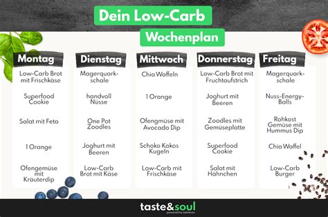 5 Tage Low Carb Unser Wochenplan Mit Rezepten