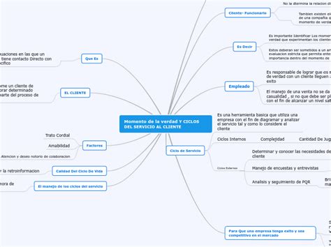 Momento De La Verdad Y CICLOS DEL SERVICIO Mind Map