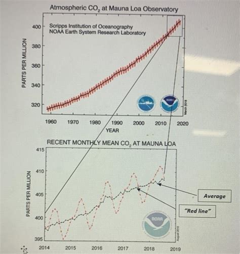 Solved Atmospheric Co At Mauna Loa Observatory 400 Scripps