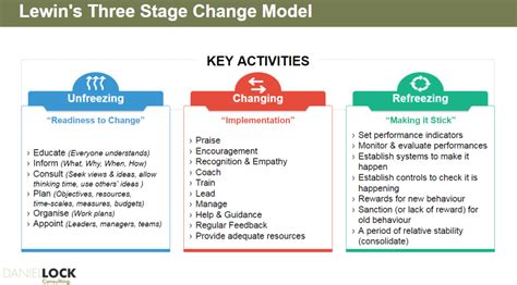 Change Management Models: Actionable Ways to Lead Organisational Change