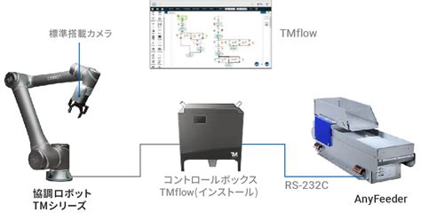 Anyfeederのシステム構成図 ロボティクス オムロン制御機器