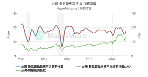 台灣 景氣領先指標 與 加權指數 Macromicro 財經m平方