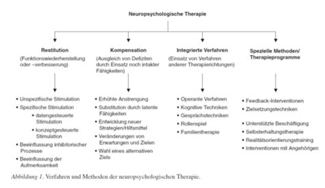 Thema Neuro Rehabilitation Von Kognition Und Emotion Karteikarten