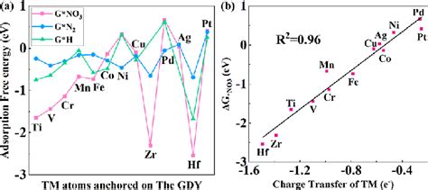 A Diagram Of Adsorption Energies Of No N Molecule And H