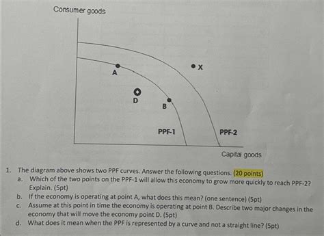 Solved Consumer Goodsthe Diagram Above Shows Two Ppf Curves Chegg