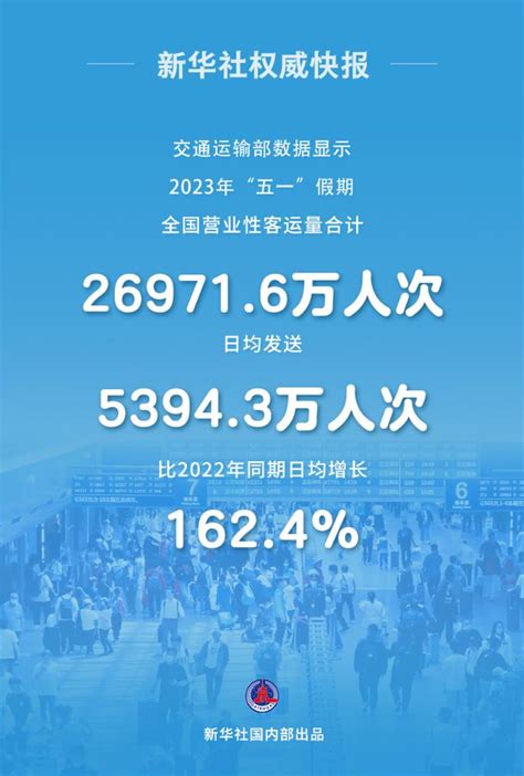 新华社权威快报丨2023年“五一”假期全国营业性客运量合计269716万人次 新华网