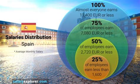 Average Salary In Spain The Complete Guide