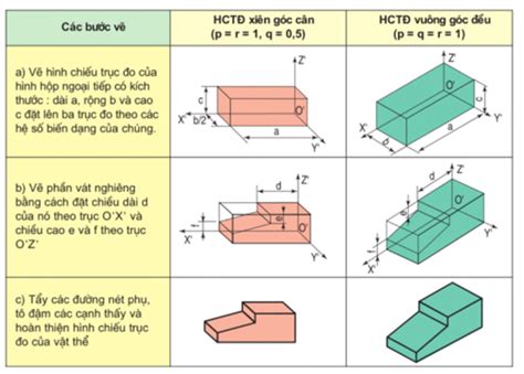 Hướng Dẫn Cách Vẽ Hình Chiếu Trục đo Lớp 11 đơn Giản Và Dễ Hiểu