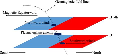 A Schematic Representation Of The Contribution Of The Meridional Wind