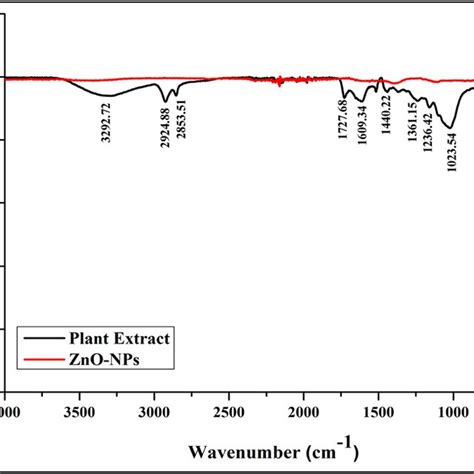 Antioxidant Potentiality Of Phyto Fabricated ZnO NPs From S Acuta