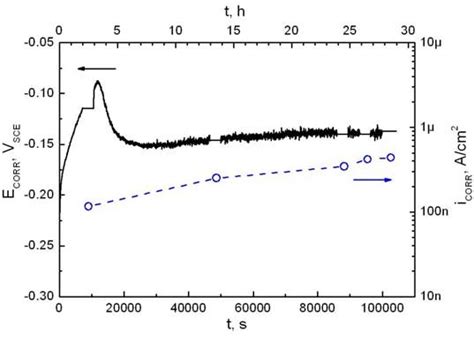 Open Circuit Potential Or Corrosion Potential E Corr And Corrosion