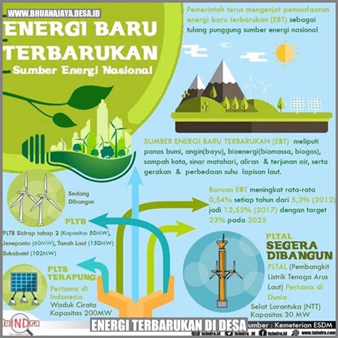 Energi Terbarukan Di Desa Mewujudkan Keberlanjutan Dan Kemandirian Energi Desa Bhuana Jaya