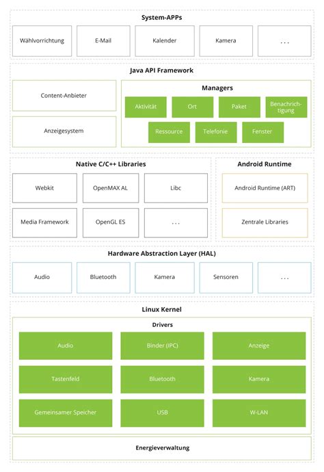 Aufbau Eines Infotainment Systems Mit Android Automotive Os