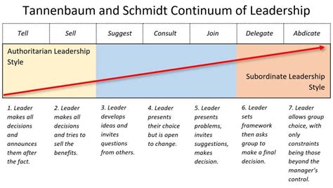 Tannenbaum and Schmidt Leadership Continuum – Pros & Cons