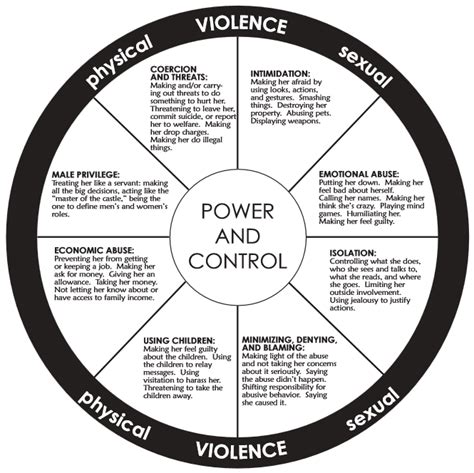 Printable Power And Control Wheel