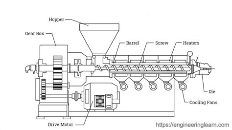 Types Of Extruders Application Working Principle Engineering Learner