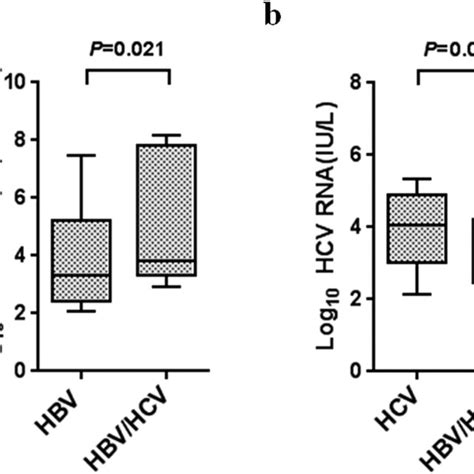 HBV HCV Dual Infection Changed The Cytokine Expression Profiles