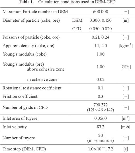 Table 1 From Influence Of Shape Of Cohesive Zone On Gas Flow And