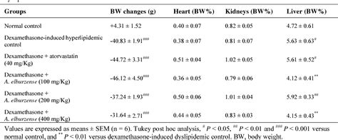 Table From The Effects Of Hydroalcoholic Extract Of Allium Elburzense