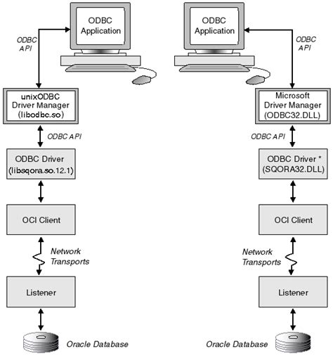 Using The Oracle ODBC Driver