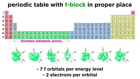 Lanthanides and actinides on the periodic table