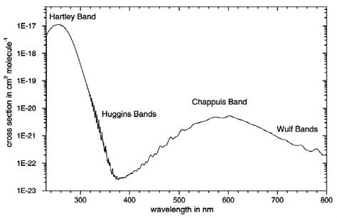 Absorption Cross Section Of Ozone From 250 To 800 Nm Download