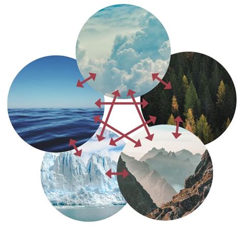 气候系统 集智百科 复杂系统人工智能复杂科学复杂网络自组织