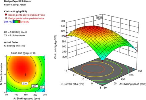 3d Response Surface And 2d Contour Plots Show The Effect Of The Shaking