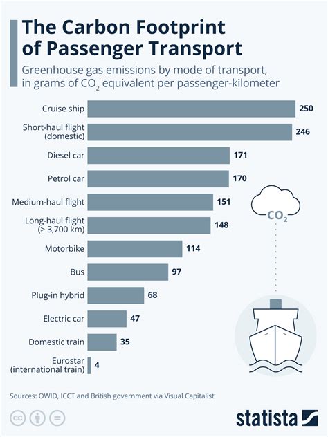 Chart Which Mode Of Transport Is The Most Polluting Statista