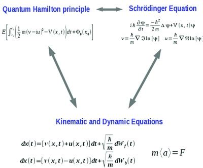 Derivation And Application Of Quantum Hamilton Equations Of Motion