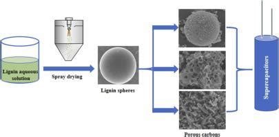 用于高性能超级电容器的木质素衍生分级多孔碳的形态和结构控制 Colloids and Surfaces A Physicochemical