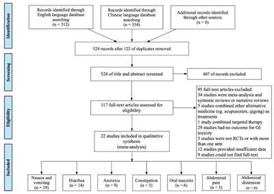 Frontiers Efficacy Of Herbal Medicines Intervention For Colorectal