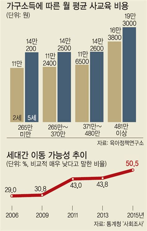 연중기획 이것만은 확 바꾸자 날 때부터 학벌·직업 정해져 있다 끊어진 기회 사다리 세계일보