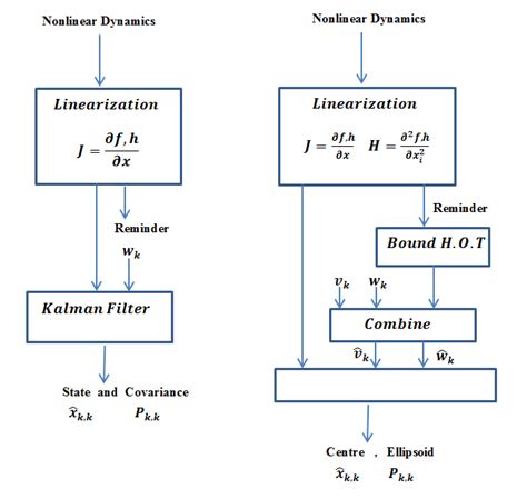 Simplified Graphical Representation Of The Extended Kalman Filter EKF