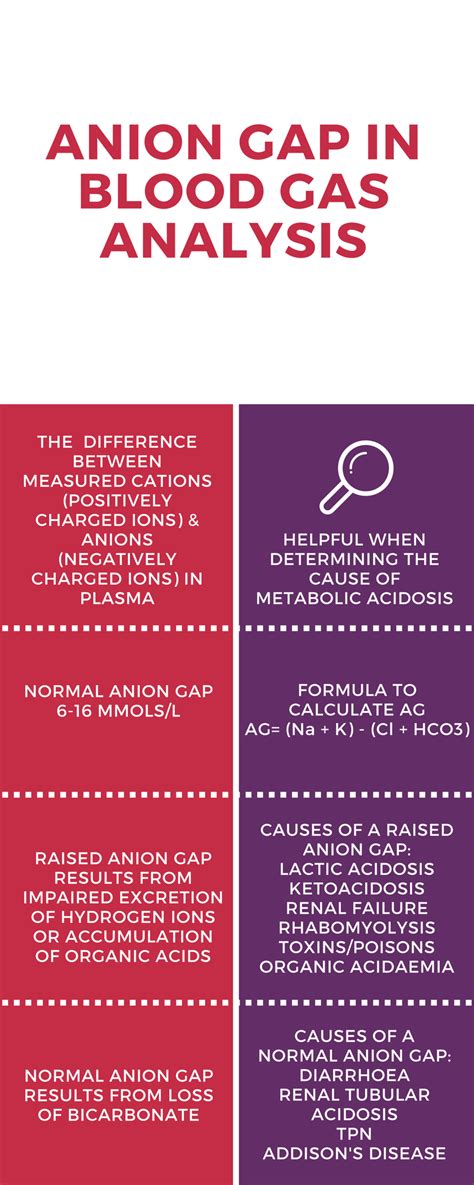 The Anion Gap - PEM Infographics