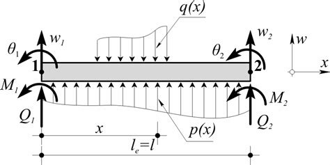 Shows A Finite Element Of A Beam On Two Parameter Elastic Foundation