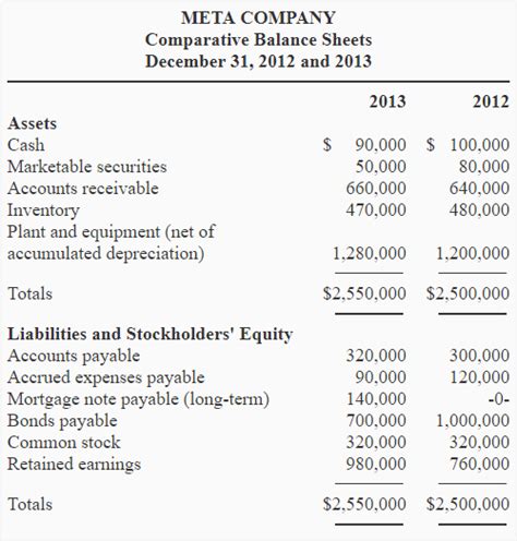 Worksheet For Preparing A Statement Of Cash Flows Accounting For Management