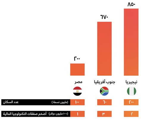 قراءة في مشهد التكنولوجيا المالية المصري ٢٠٢١ رحلة نمو واعدة واية عربي