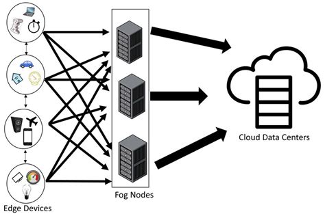 Edge Computing Architecture Download Scientific Diagram