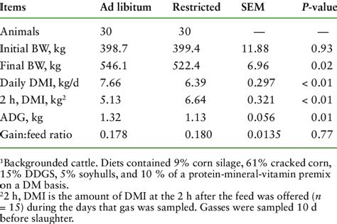 Mean ± Sem For Body Weight Bw Dry Matter Intake Dmi Average Daily