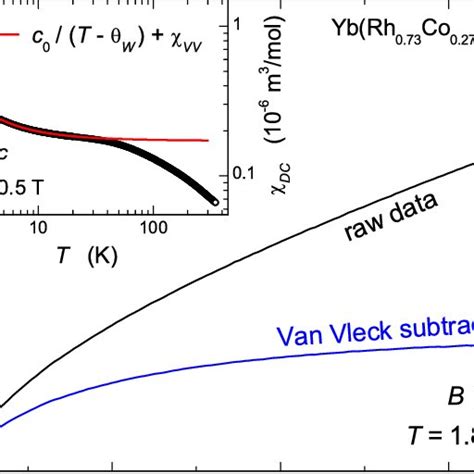 Color Online Magnetization As A Function Of Magnetic Field B C At T