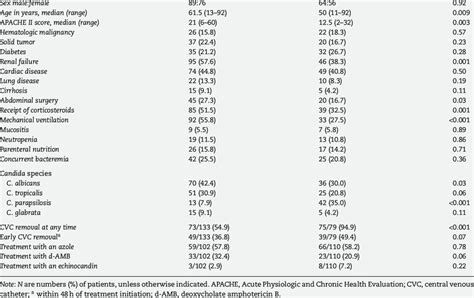 Factors Associated With 30 Day Mortality In 285 Patients With