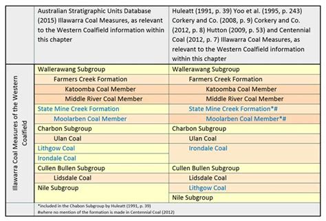 Stratigraphy And Rock Type Bioregional Assessments