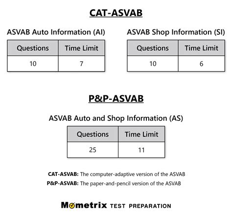 ASVAB Auto And Shop Information Practice Test