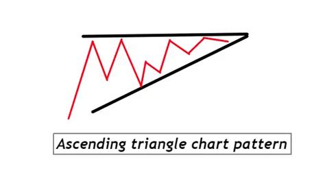 Ascending Triangle Chart Pattern Pdf Guide Trading Pdf