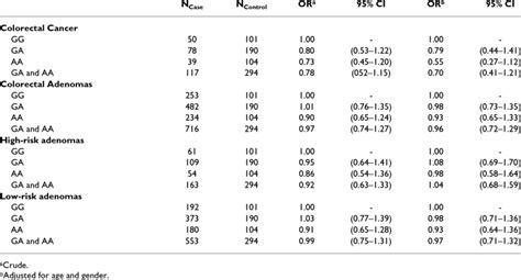 Odds Ratios For Colorectal Cancers And Colorectal Adenomas Including