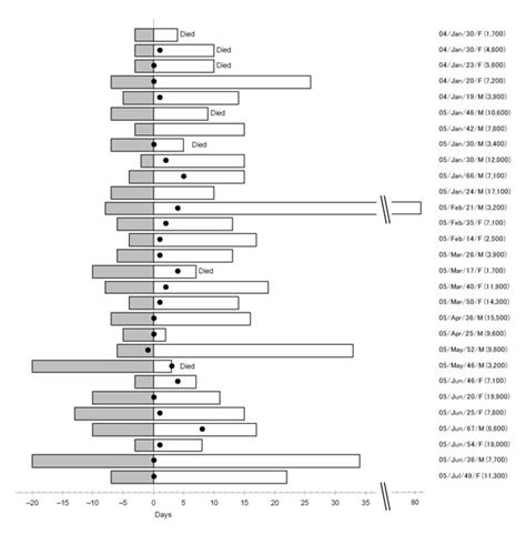 Figure Human Infection With Highly Pathogenic Avian Influenza Virus H5n1 In Northern Vietnam