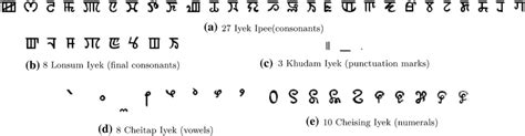 Characters of Meitei Mayek script | Download Scientific Diagram