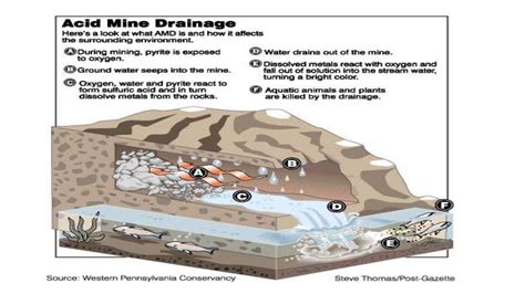 Acid mine drainage